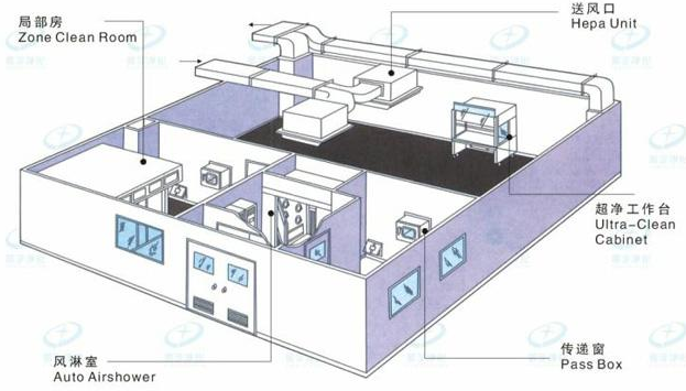 無塵車間結構怎么樣,如何設計