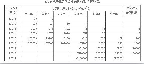 百級無塵車間標準